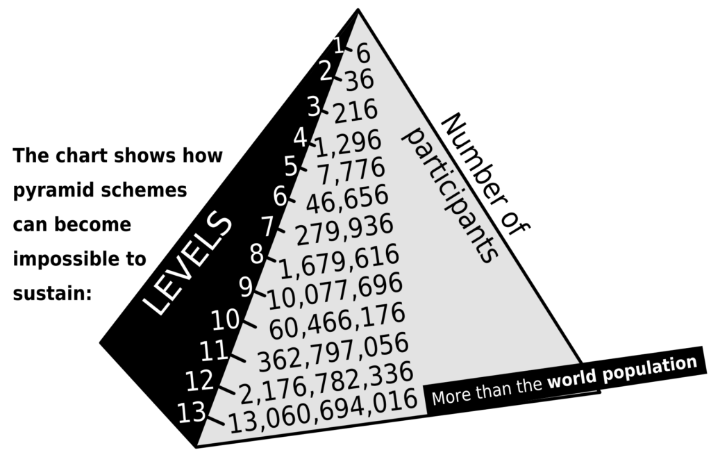 wikipedia pyramid scheme chart